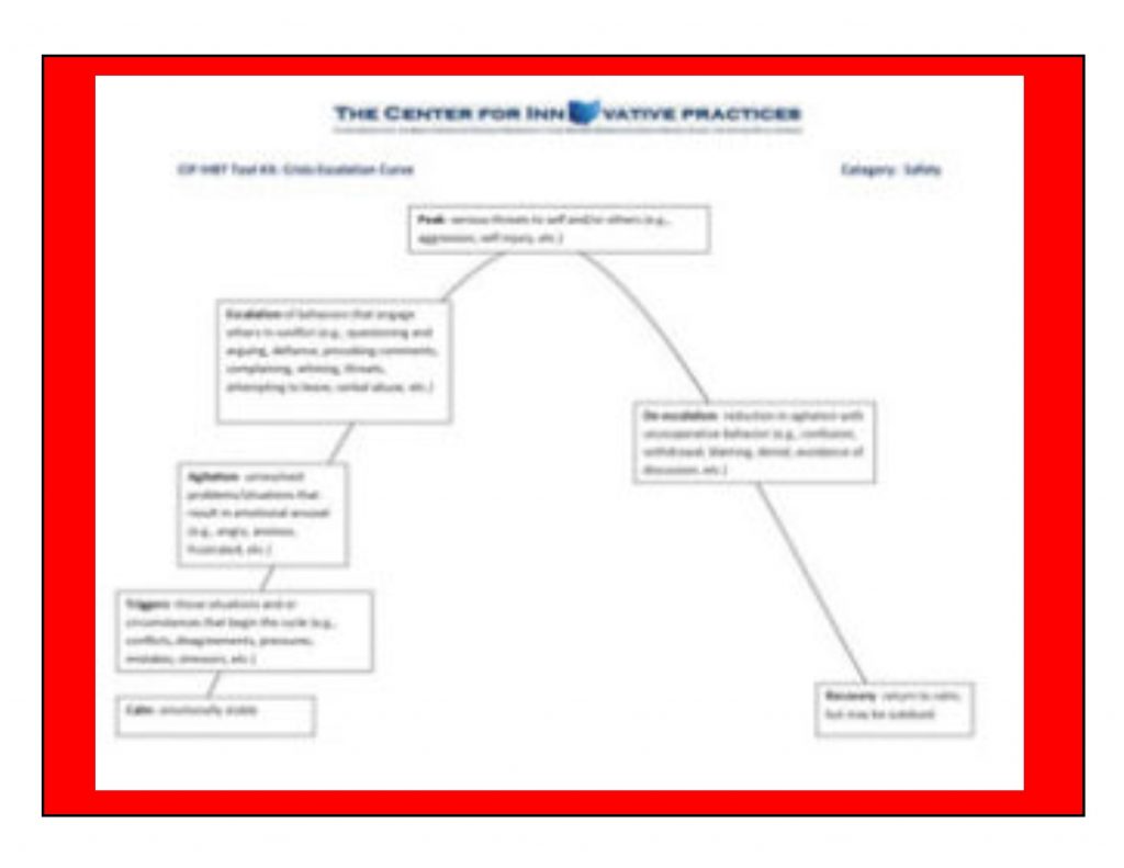 Crisis Escalation Curve